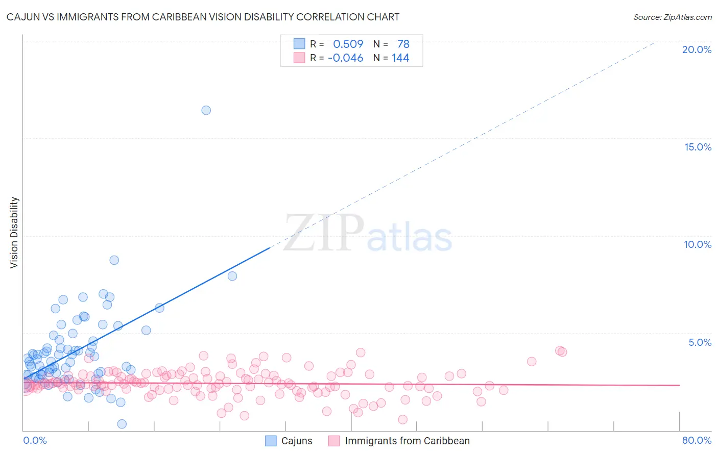 Cajun vs Immigrants from Caribbean Vision Disability