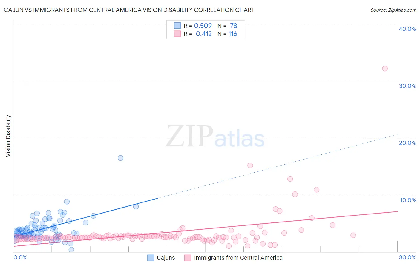 Cajun vs Immigrants from Central America Vision Disability