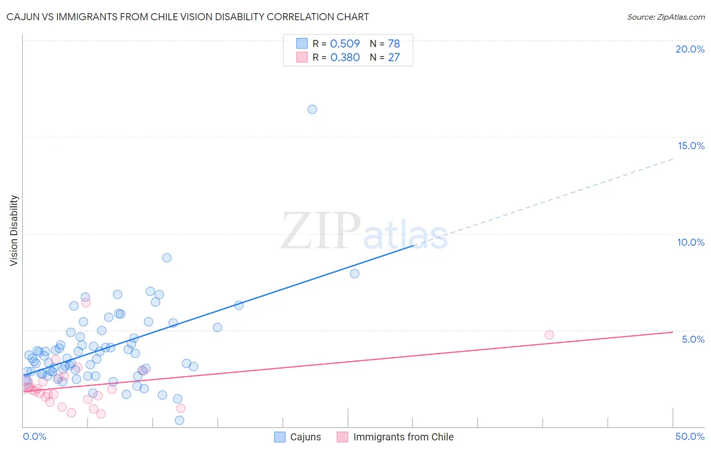 Cajun vs Immigrants from Chile Vision Disability