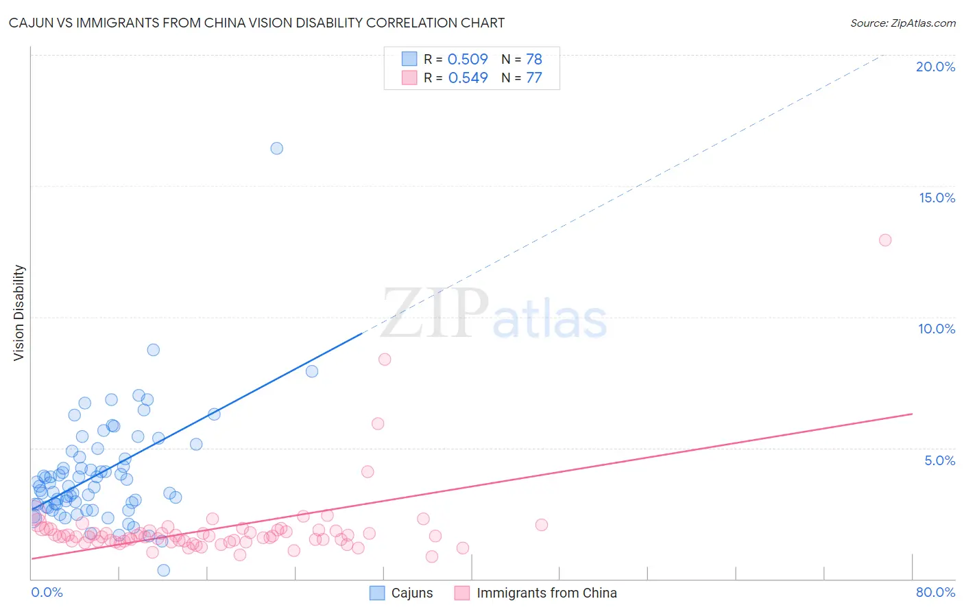Cajun vs Immigrants from China Vision Disability