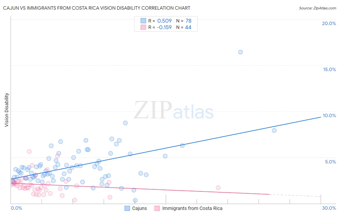 Cajun vs Immigrants from Costa Rica Vision Disability