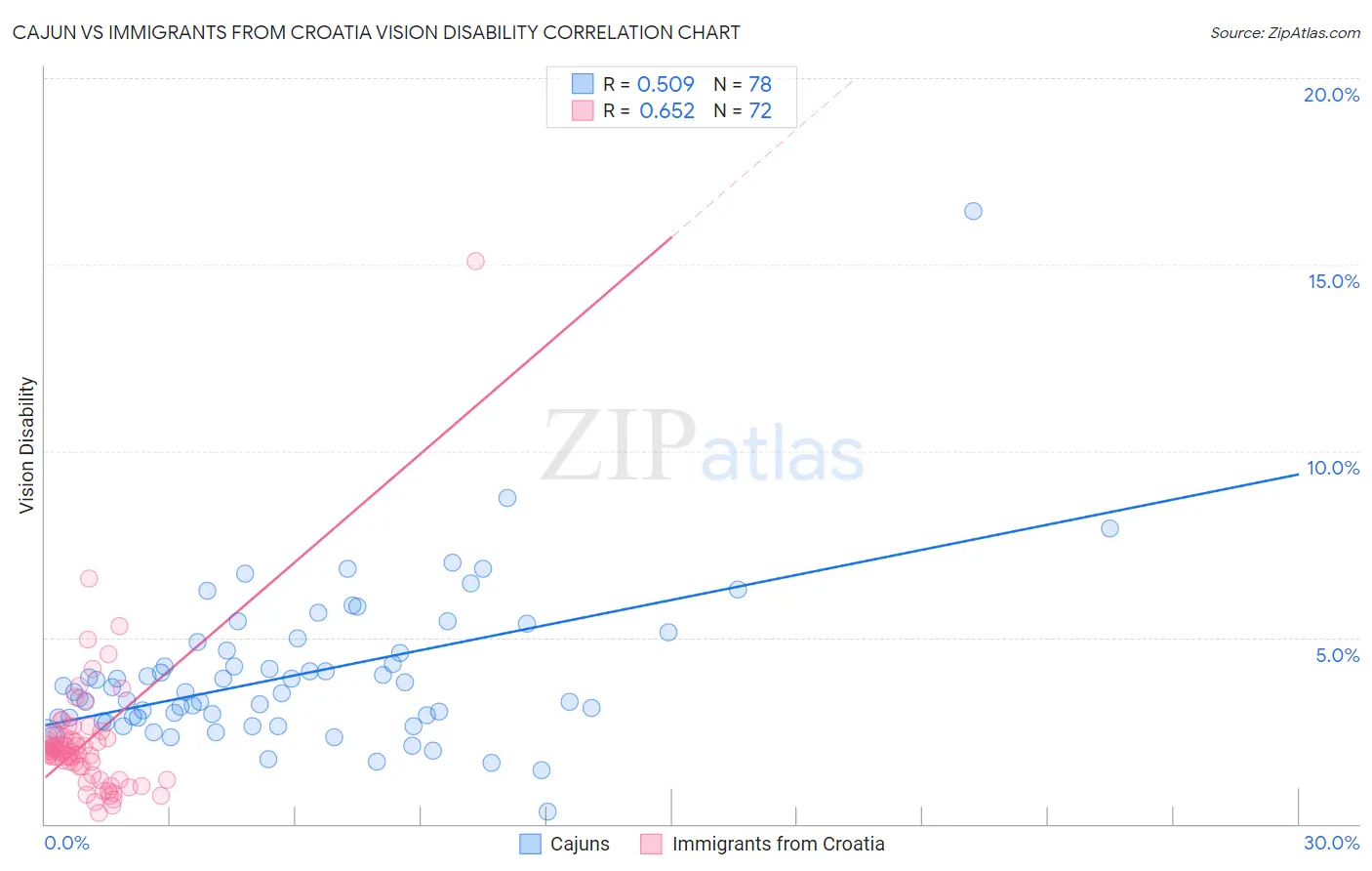 Cajun vs Immigrants from Croatia Vision Disability