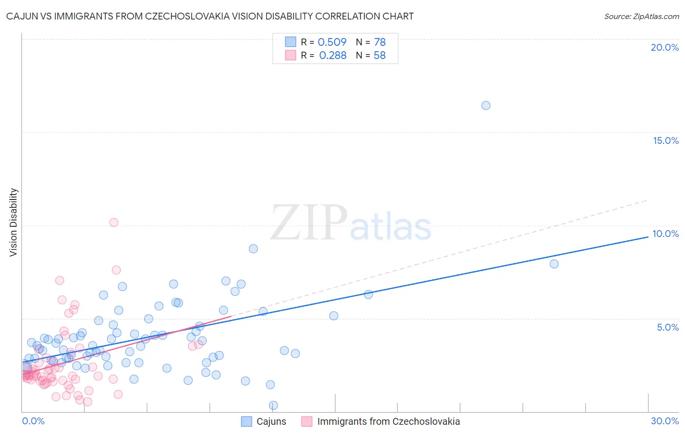 Cajun vs Immigrants from Czechoslovakia Vision Disability