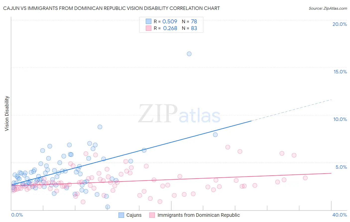 Cajun vs Immigrants from Dominican Republic Vision Disability