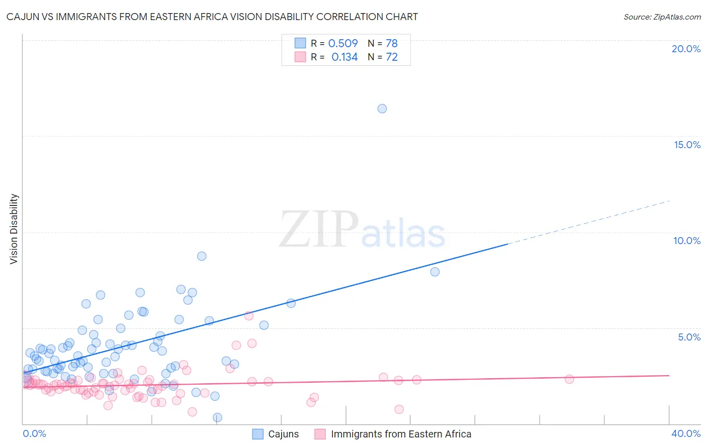 Cajun vs Immigrants from Eastern Africa Vision Disability