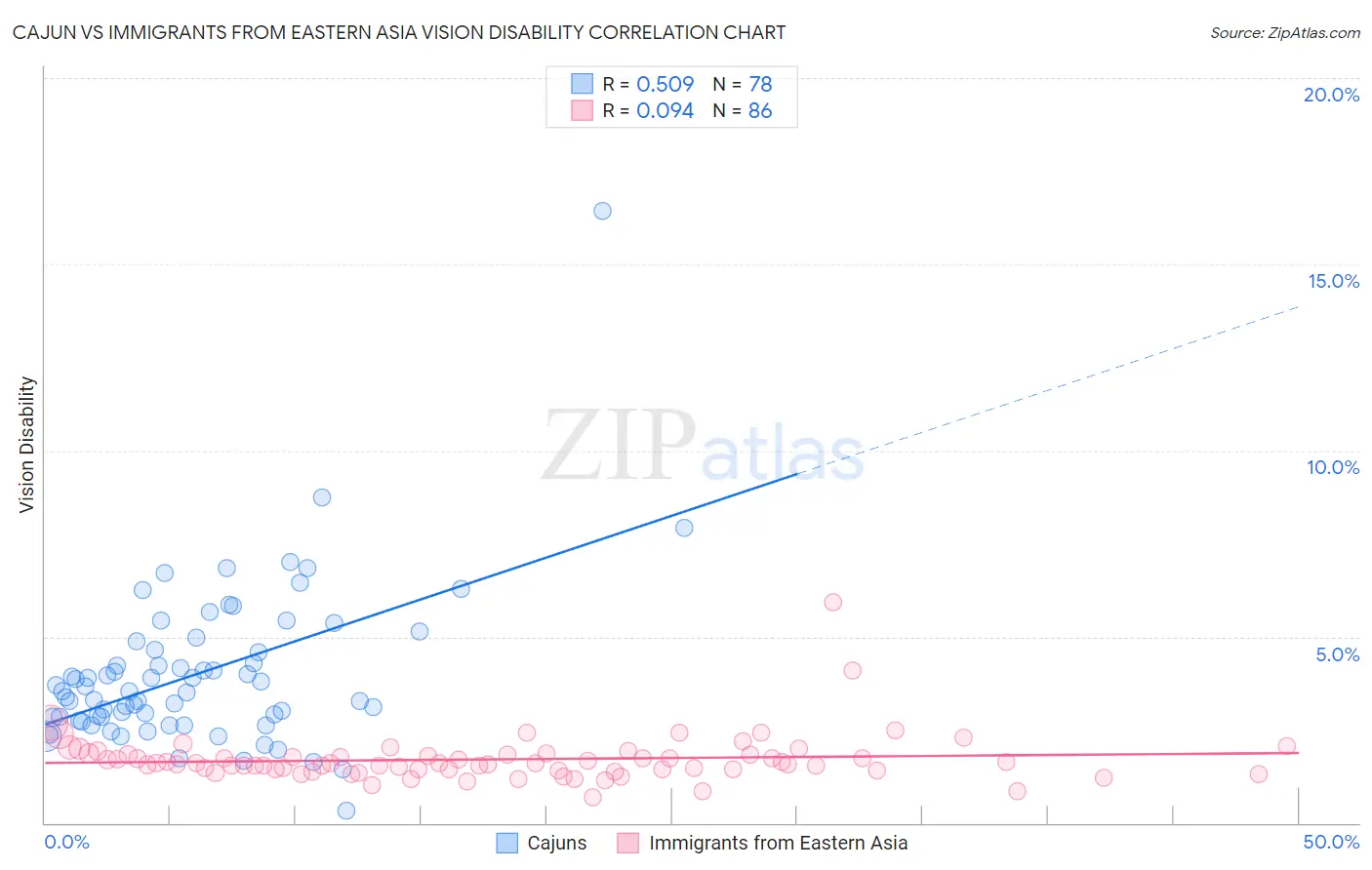 Cajun vs Immigrants from Eastern Asia Vision Disability