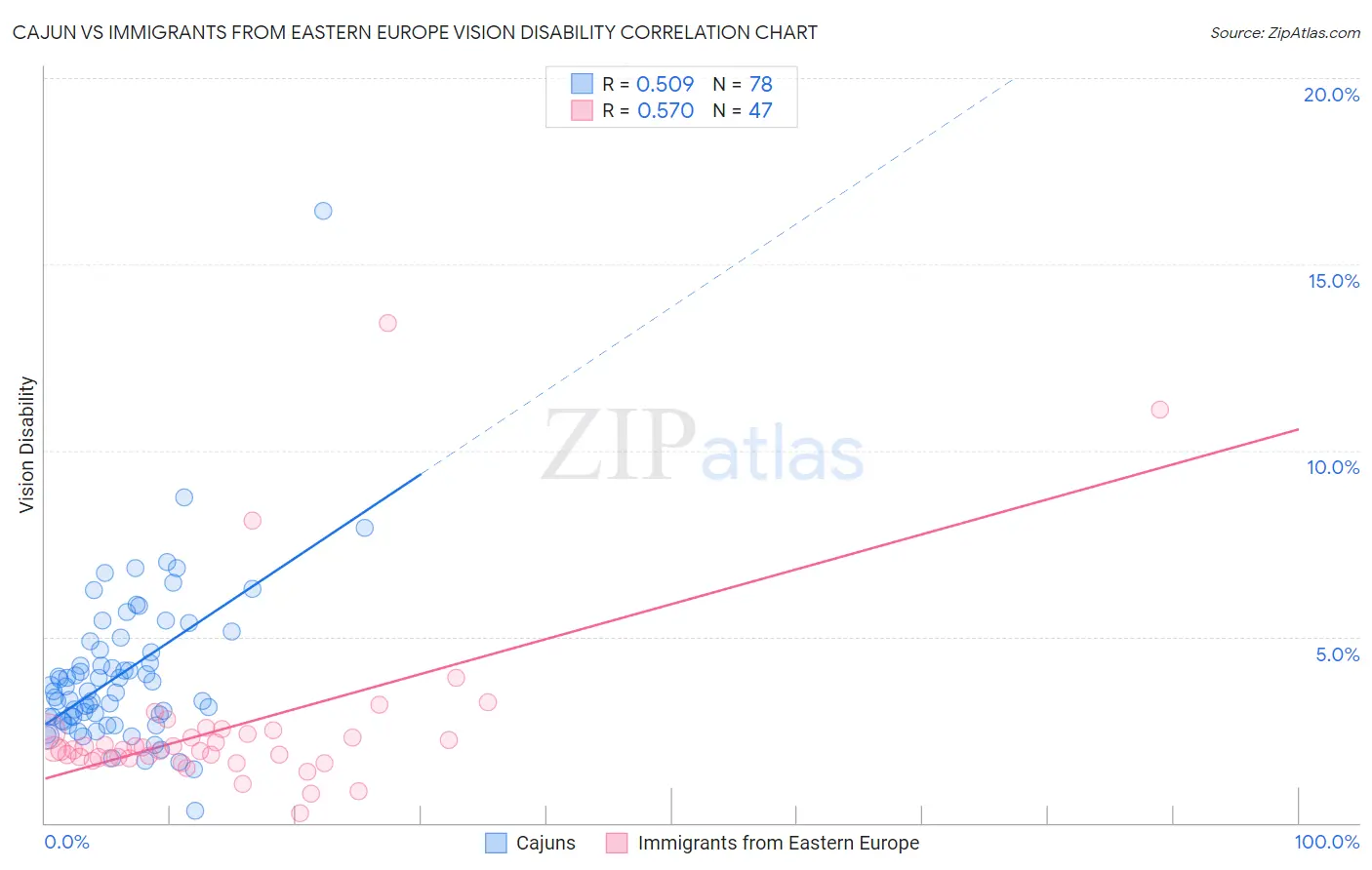 Cajun vs Immigrants from Eastern Europe Vision Disability