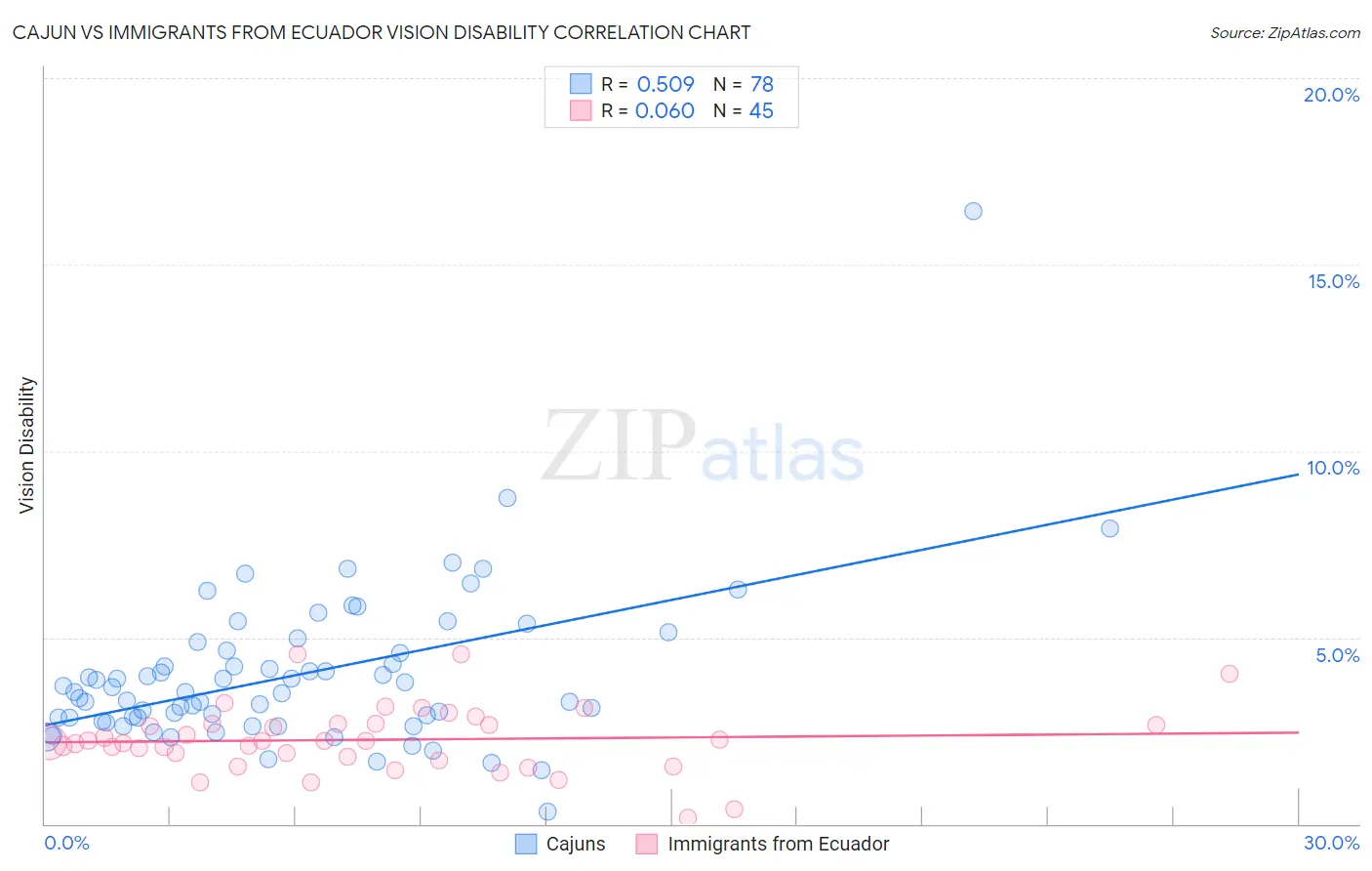 Cajun vs Immigrants from Ecuador Vision Disability
