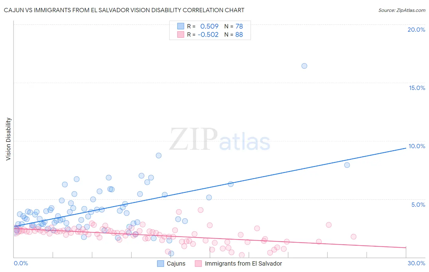 Cajun vs Immigrants from El Salvador Vision Disability