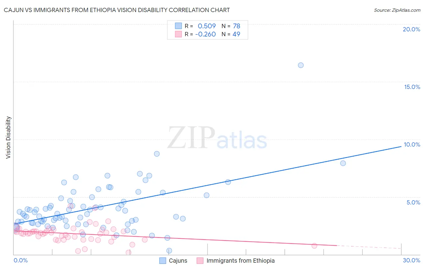 Cajun vs Immigrants from Ethiopia Vision Disability