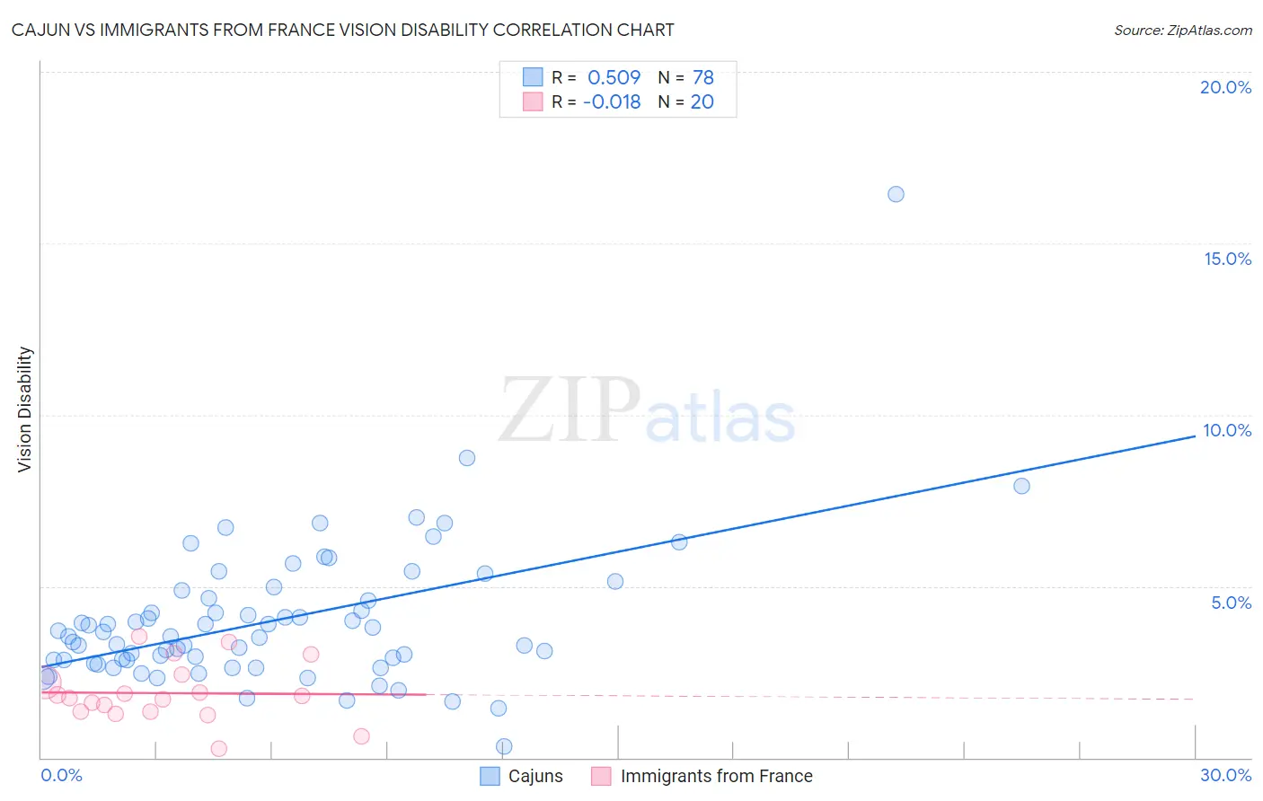 Cajun vs Immigrants from France Vision Disability