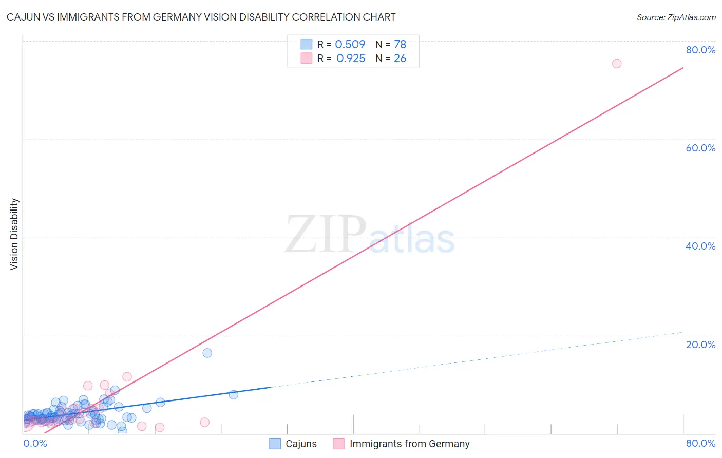 Cajun vs Immigrants from Germany Vision Disability
