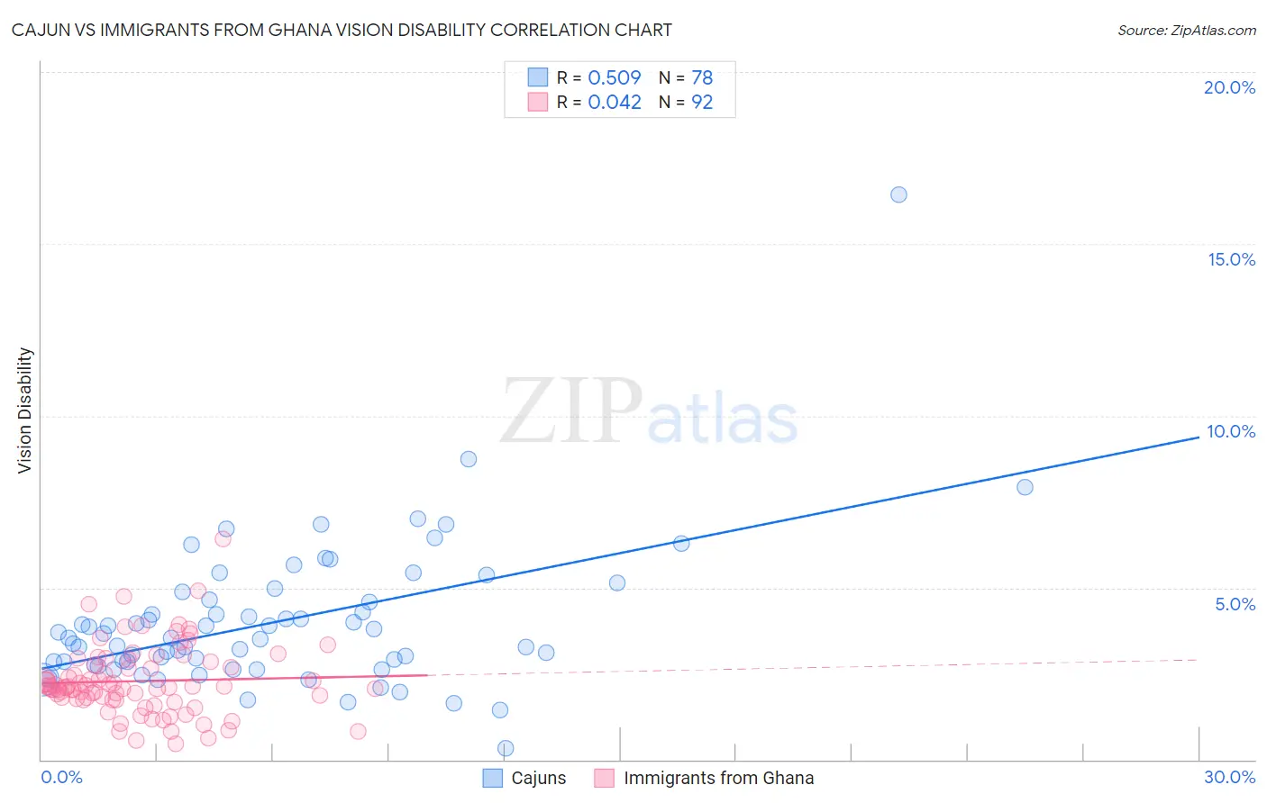 Cajun vs Immigrants from Ghana Vision Disability