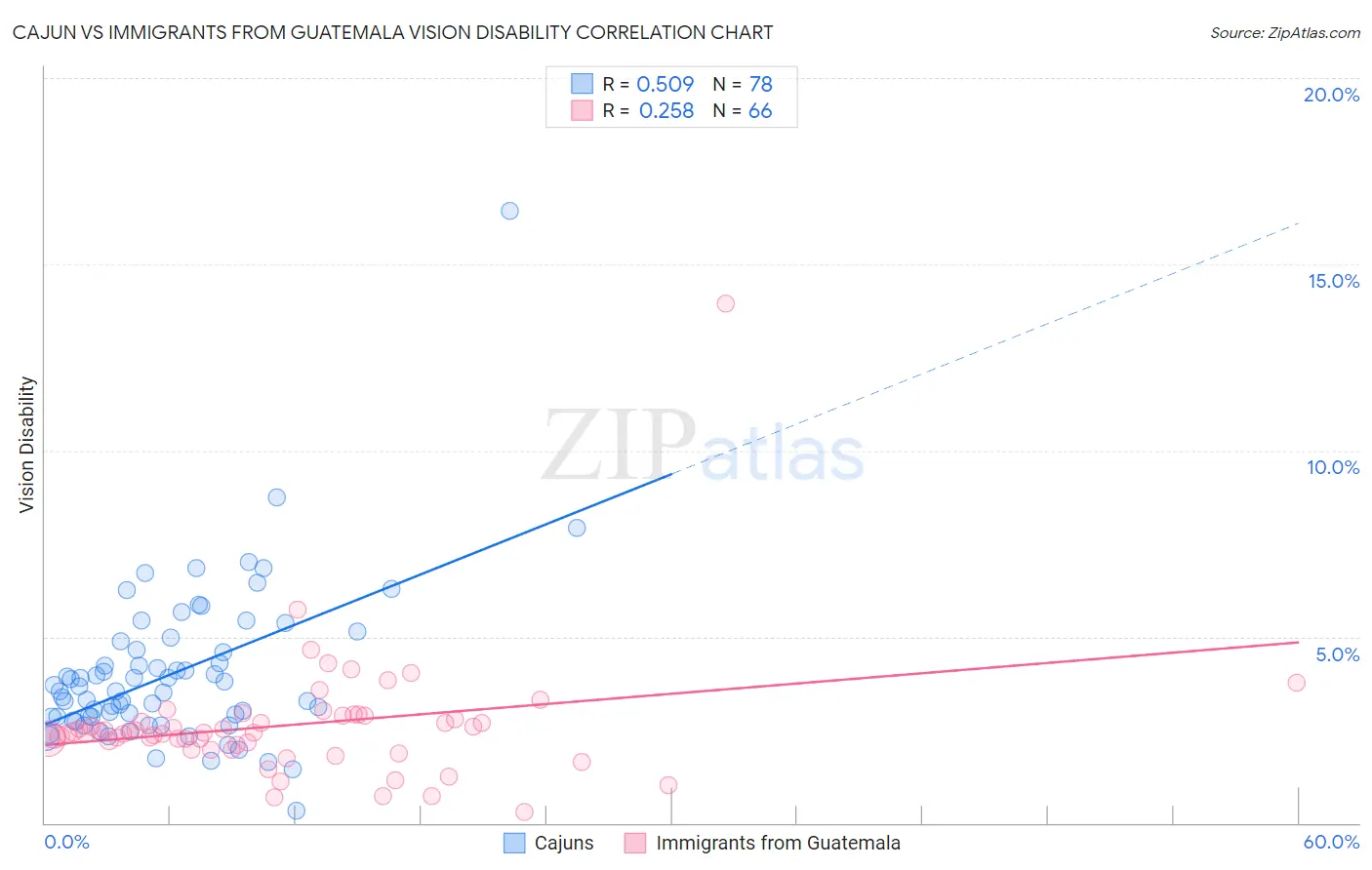 Cajun vs Immigrants from Guatemala Vision Disability