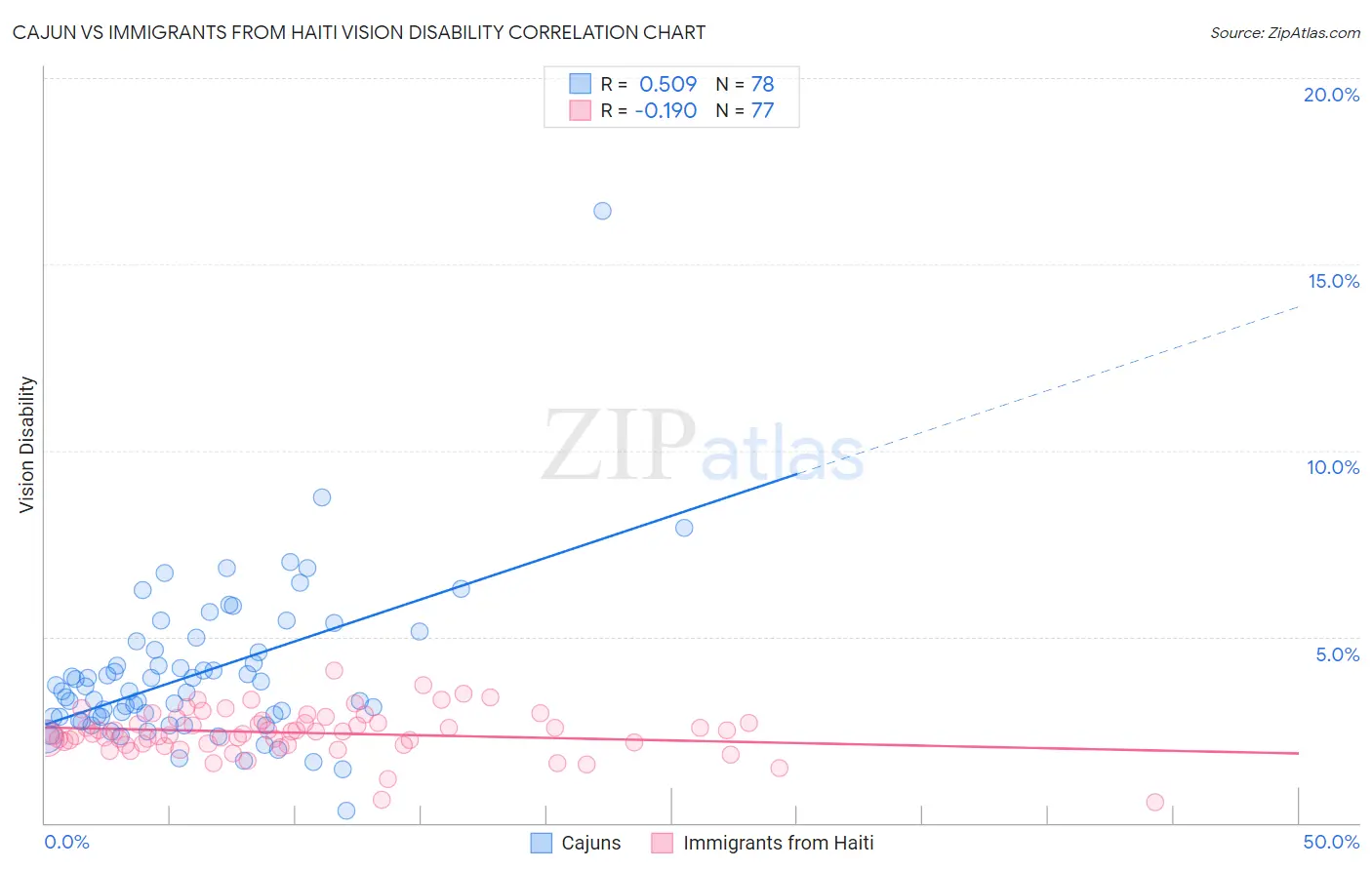 Cajun vs Immigrants from Haiti Vision Disability