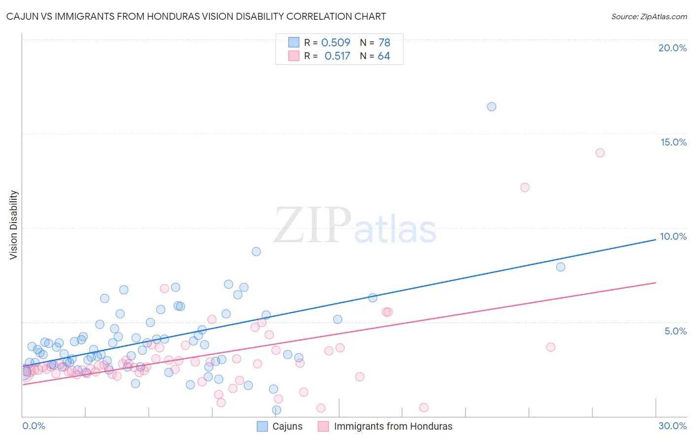 Cajun vs Immigrants from Honduras Vision Disability