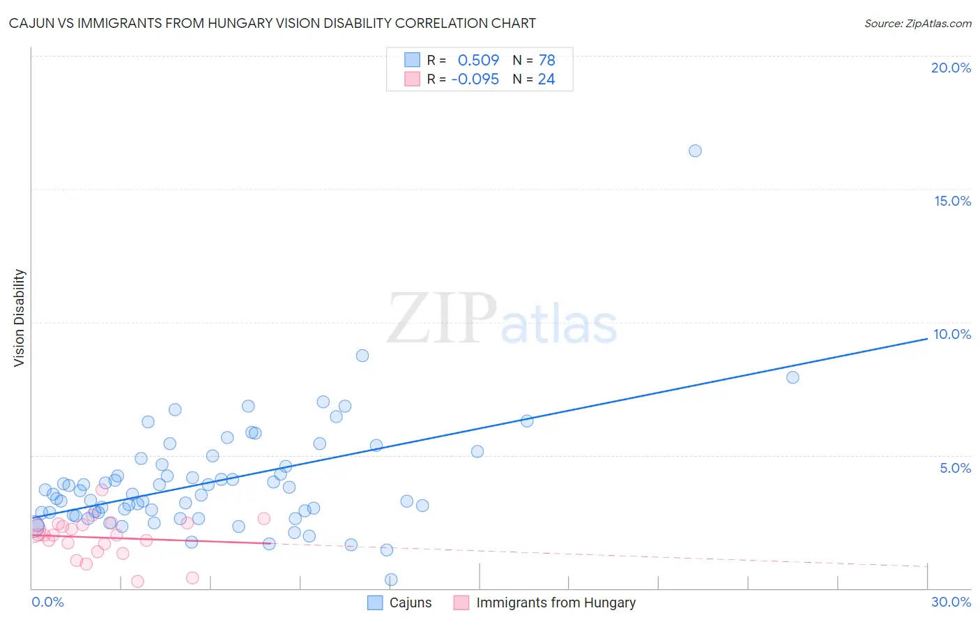 Cajun vs Immigrants from Hungary Vision Disability