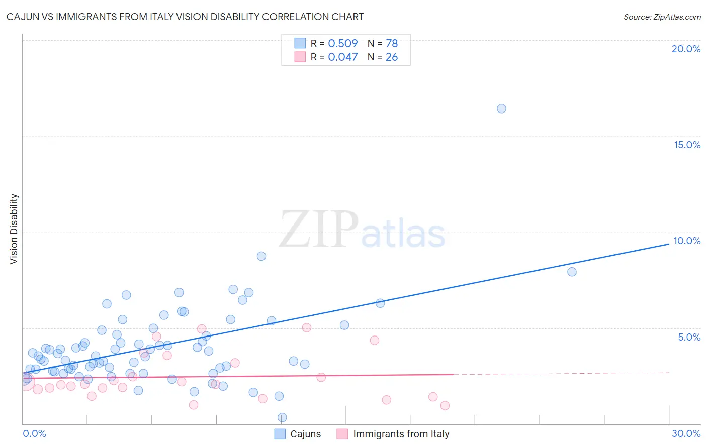 Cajun vs Immigrants from Italy Vision Disability