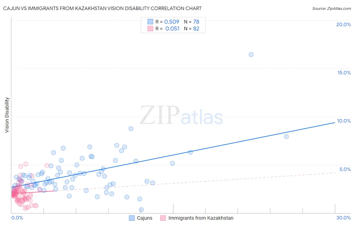 Cajun vs Immigrants from Kazakhstan Vision Disability