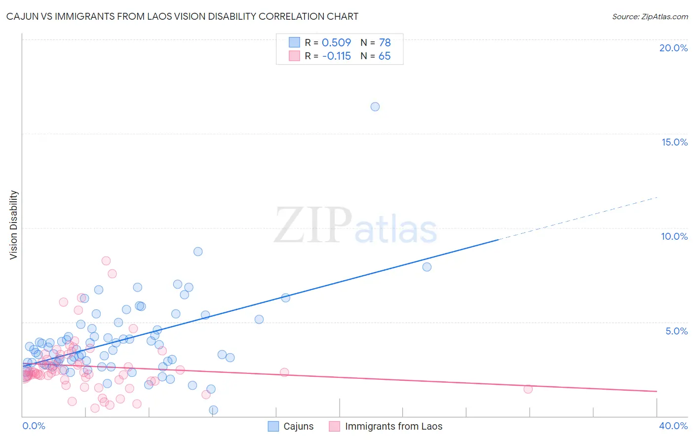 Cajun vs Immigrants from Laos Vision Disability