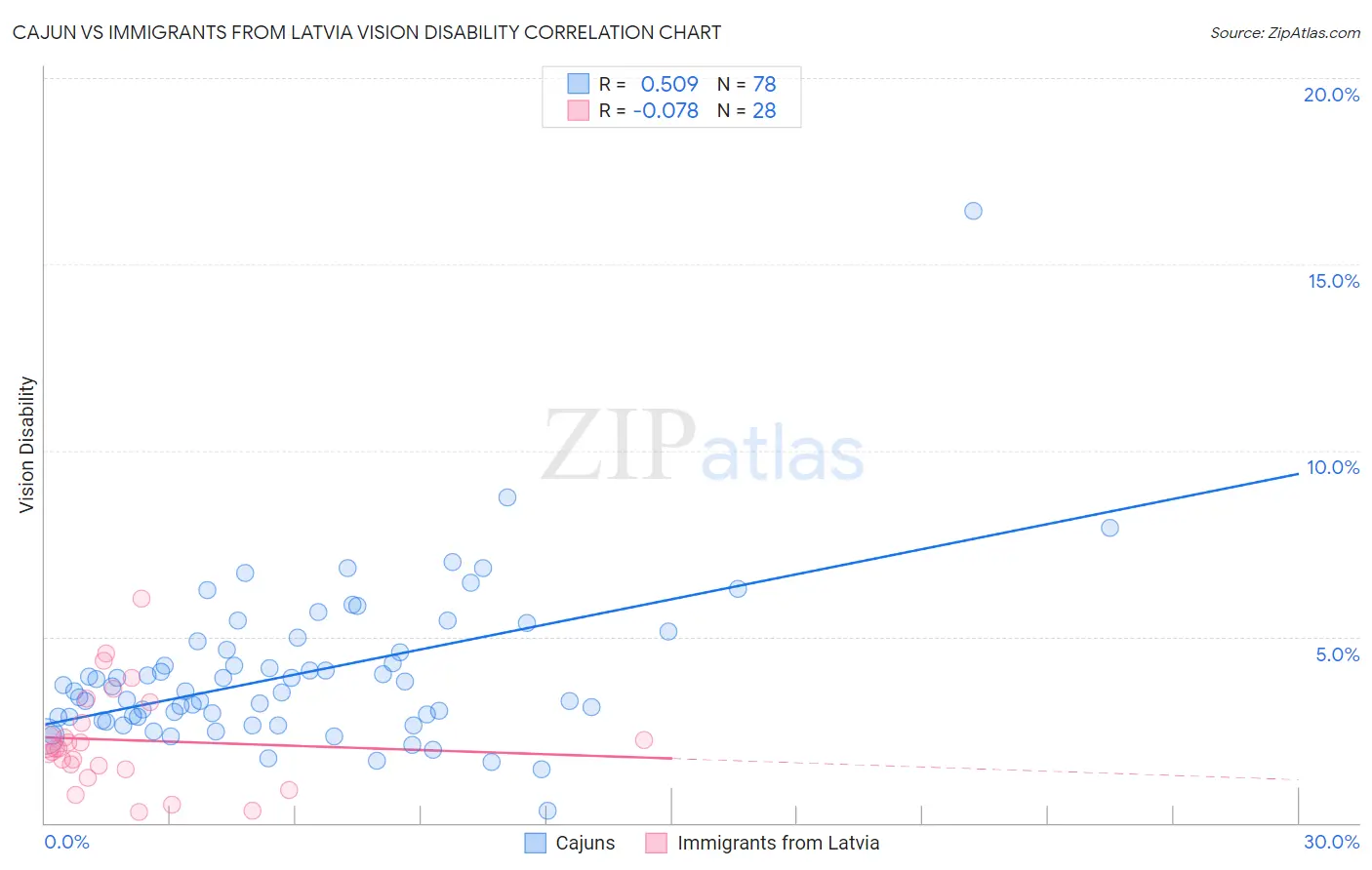 Cajun vs Immigrants from Latvia Vision Disability