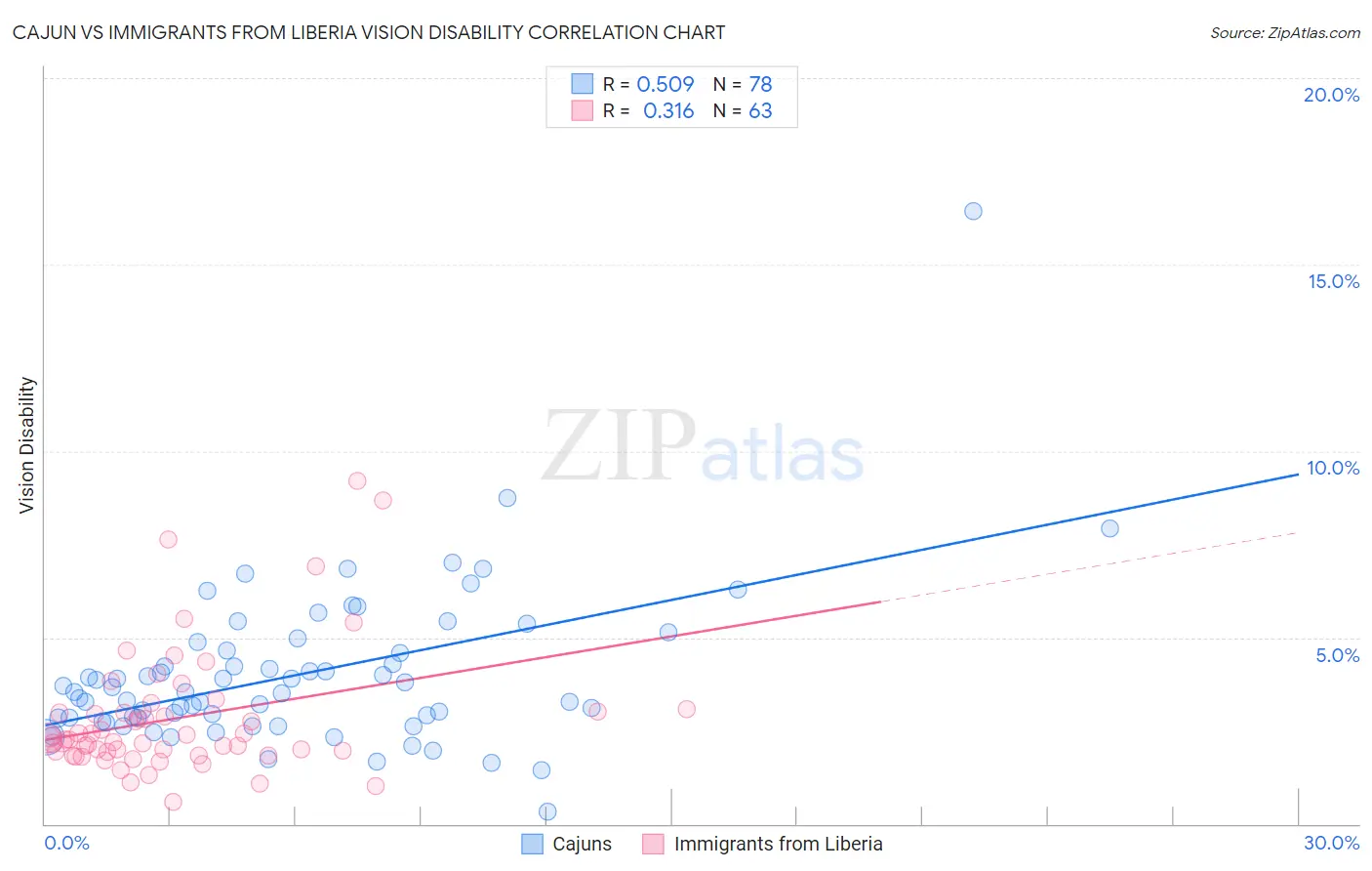 Cajun vs Immigrants from Liberia Vision Disability