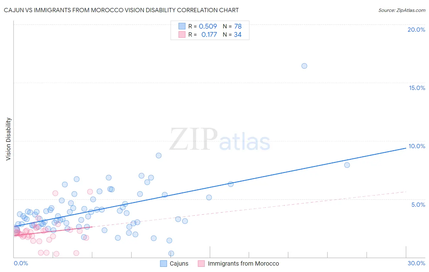 Cajun vs Immigrants from Morocco Vision Disability
