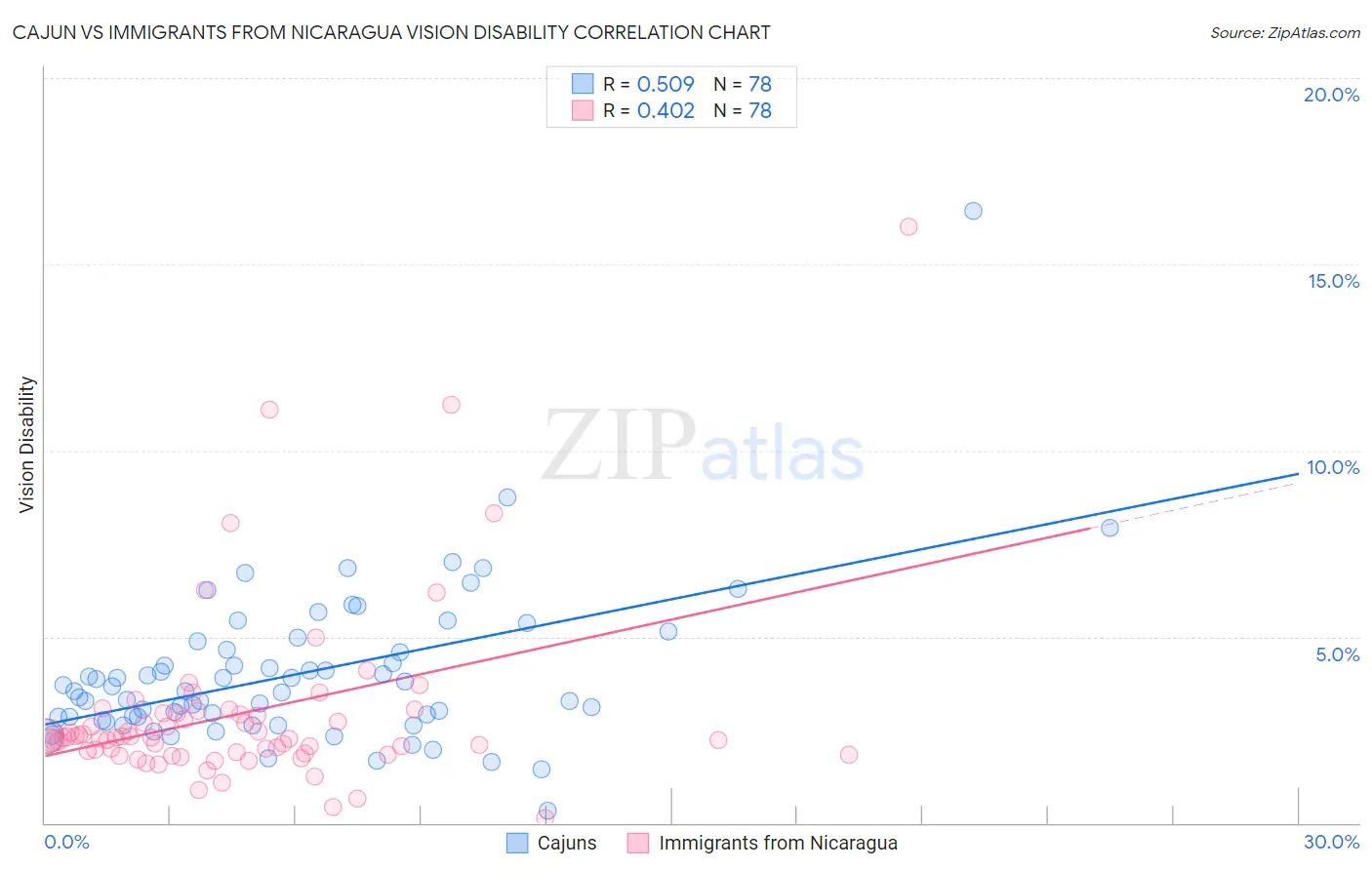 Cajun vs Immigrants from Nicaragua Vision Disability