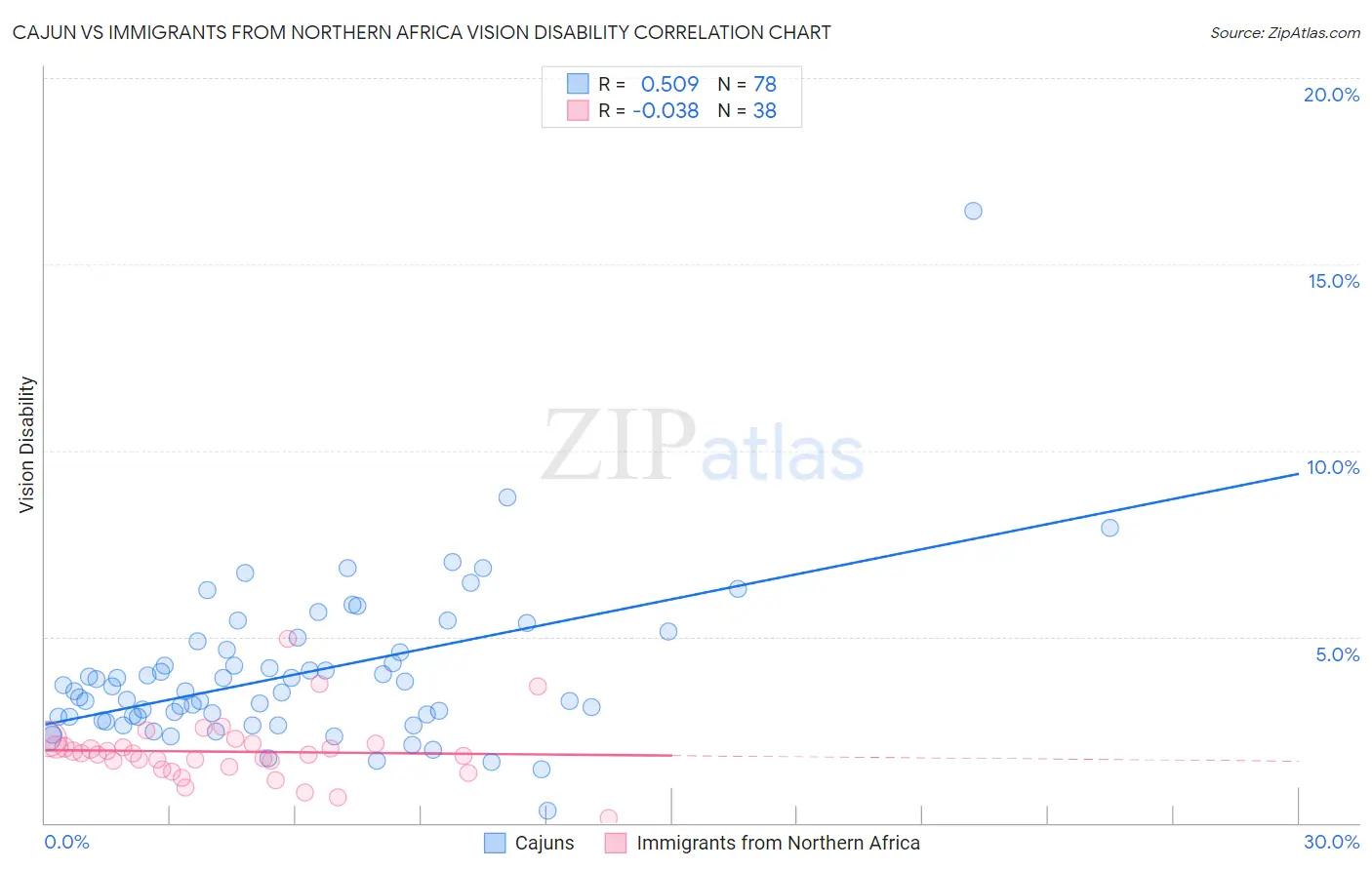 Cajun vs Immigrants from Northern Africa Vision Disability