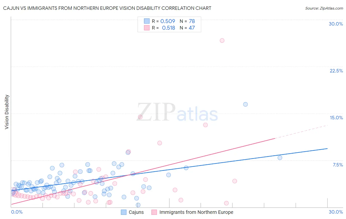 Cajun vs Immigrants from Northern Europe Vision Disability