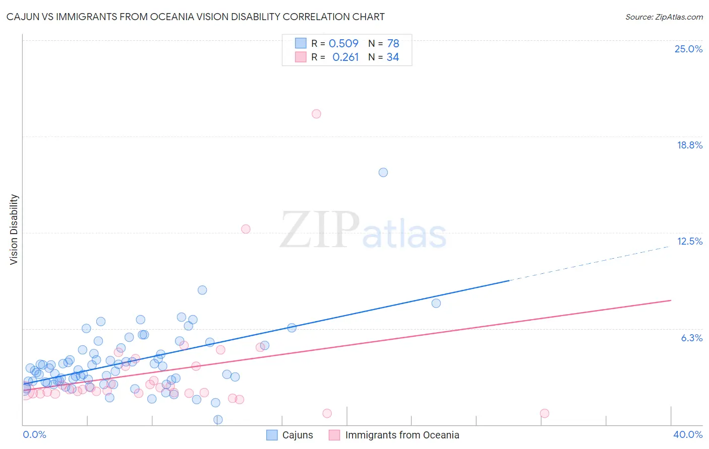 Cajun vs Immigrants from Oceania Vision Disability