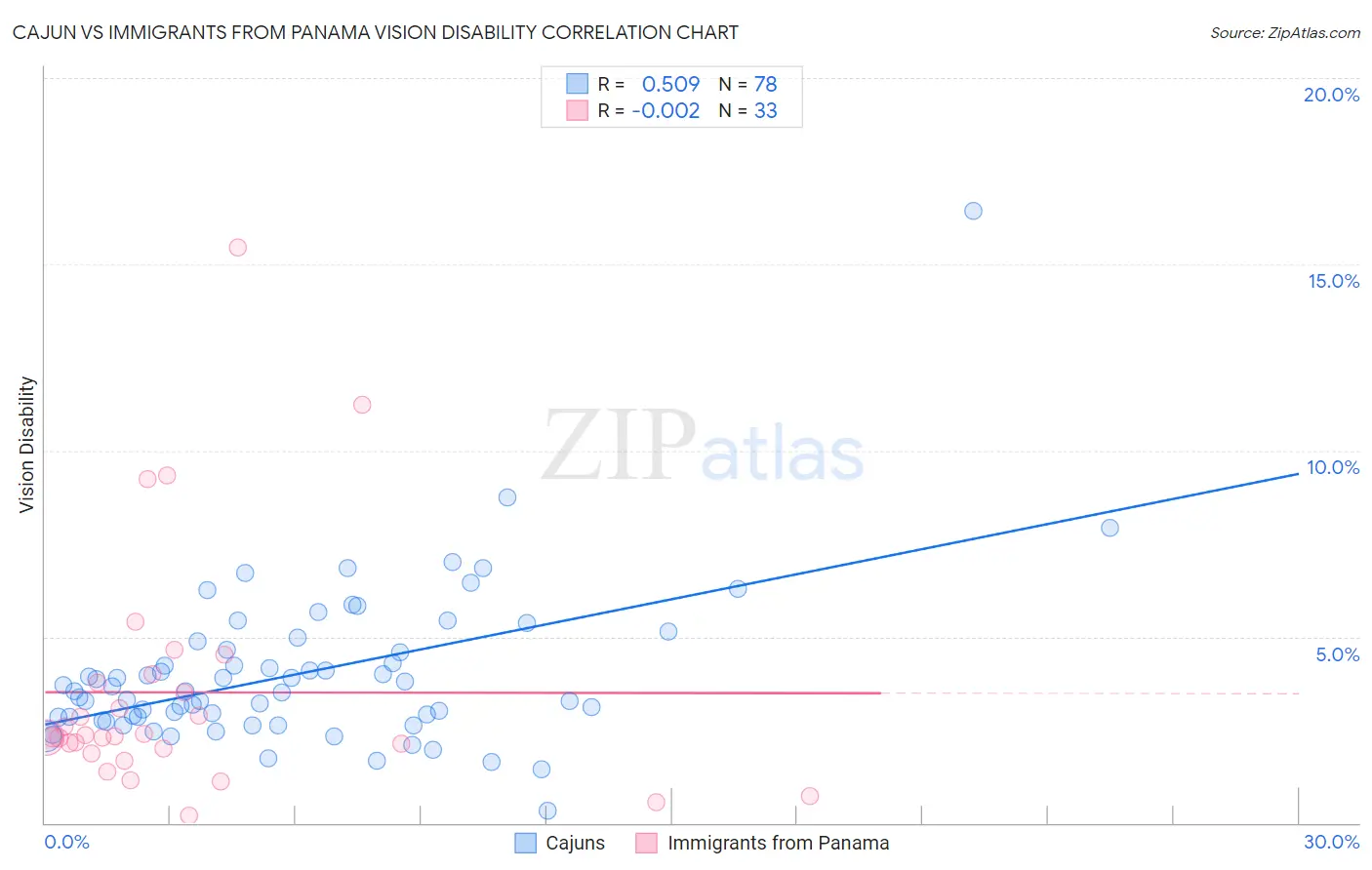 Cajun vs Immigrants from Panama Vision Disability
