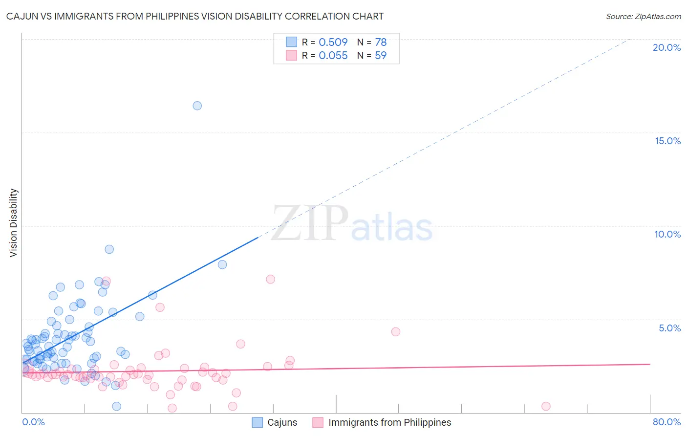Cajun vs Immigrants from Philippines Vision Disability