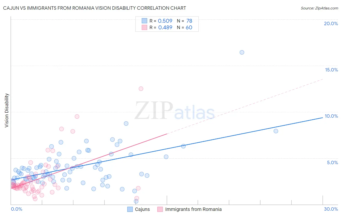 Cajun vs Immigrants from Romania Vision Disability