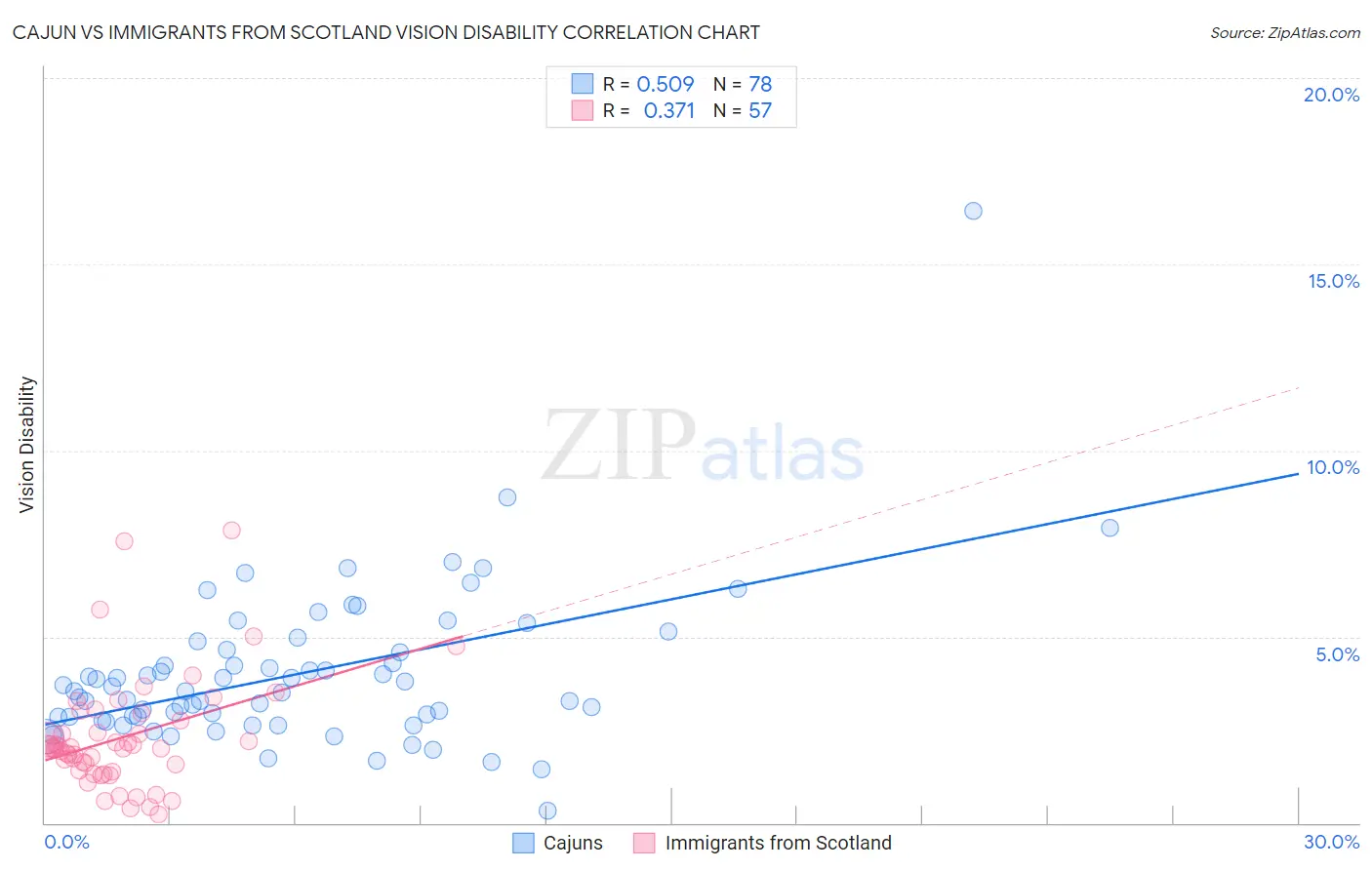 Cajun vs Immigrants from Scotland Vision Disability