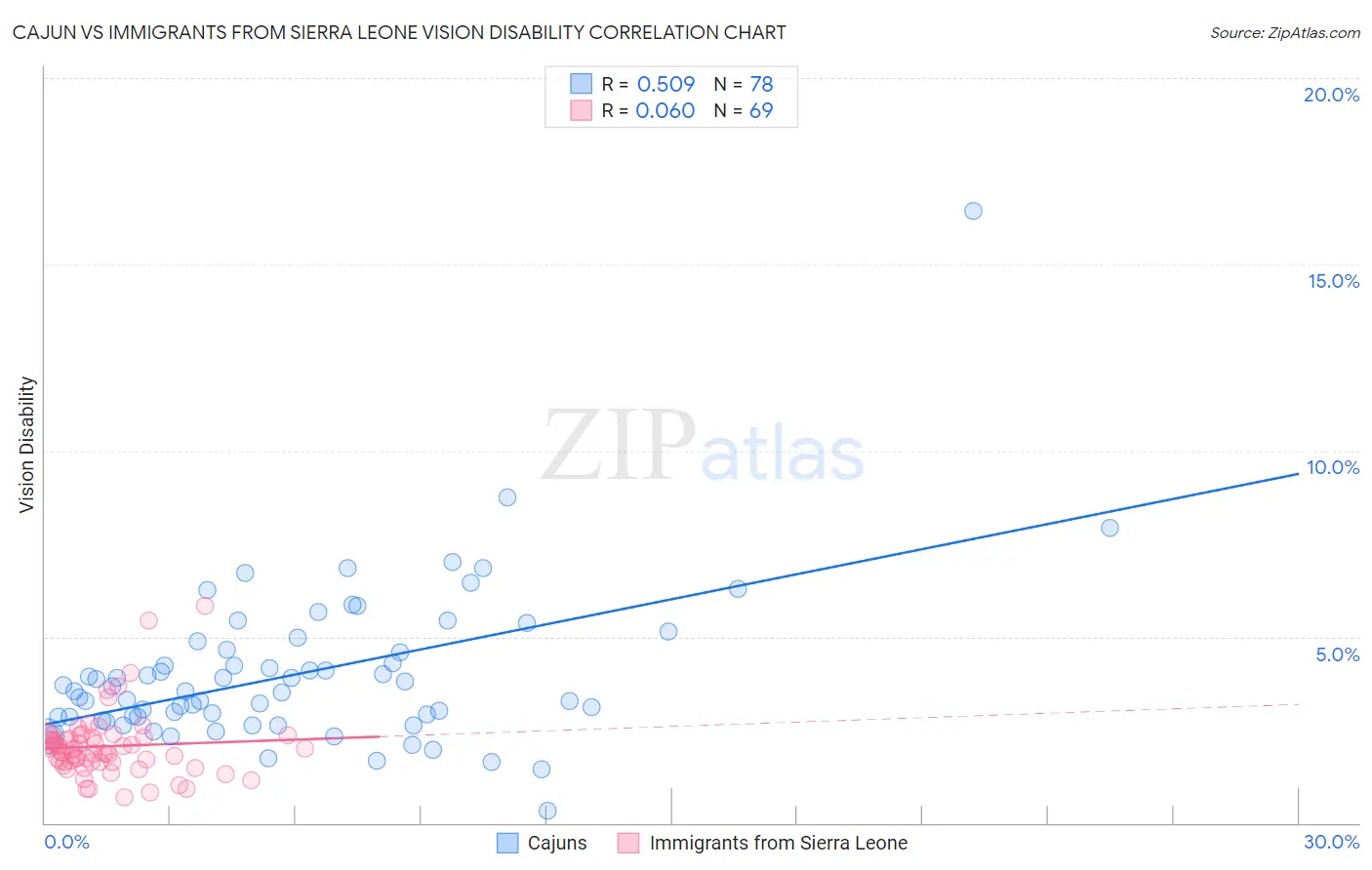 Cajun vs Immigrants from Sierra Leone Vision Disability