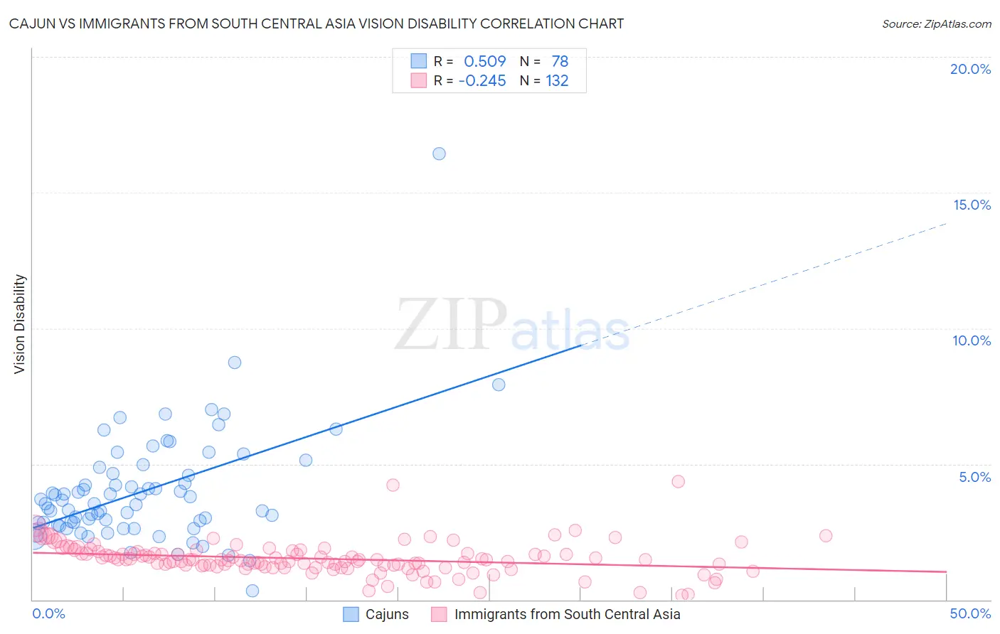 Cajun vs Immigrants from South Central Asia Vision Disability