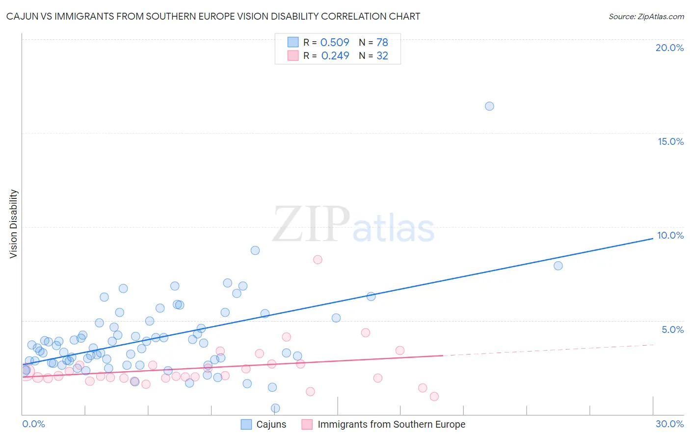 Cajun vs Immigrants from Southern Europe Vision Disability