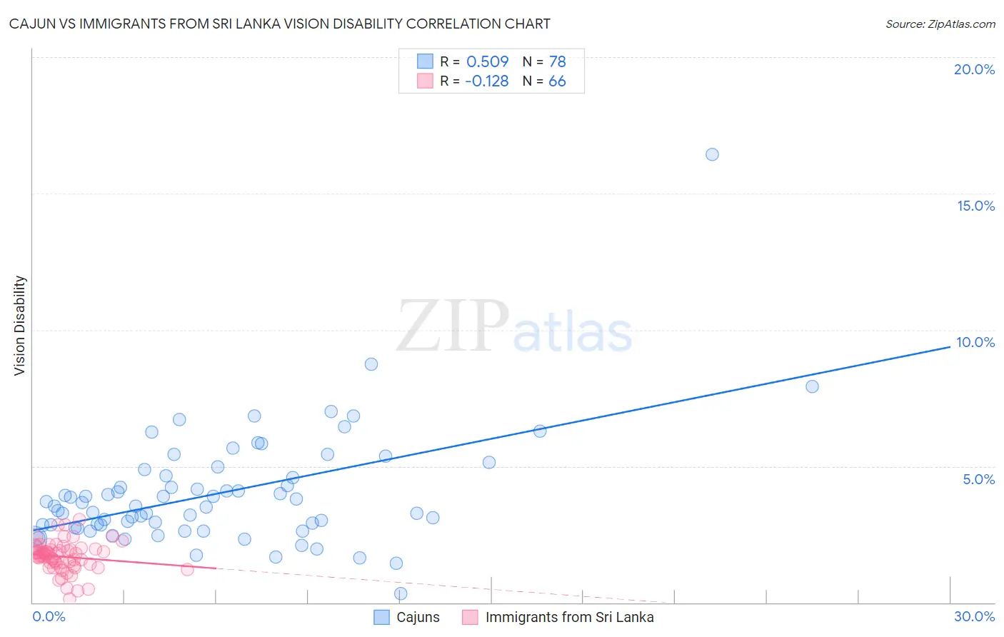 Cajun vs Immigrants from Sri Lanka Vision Disability