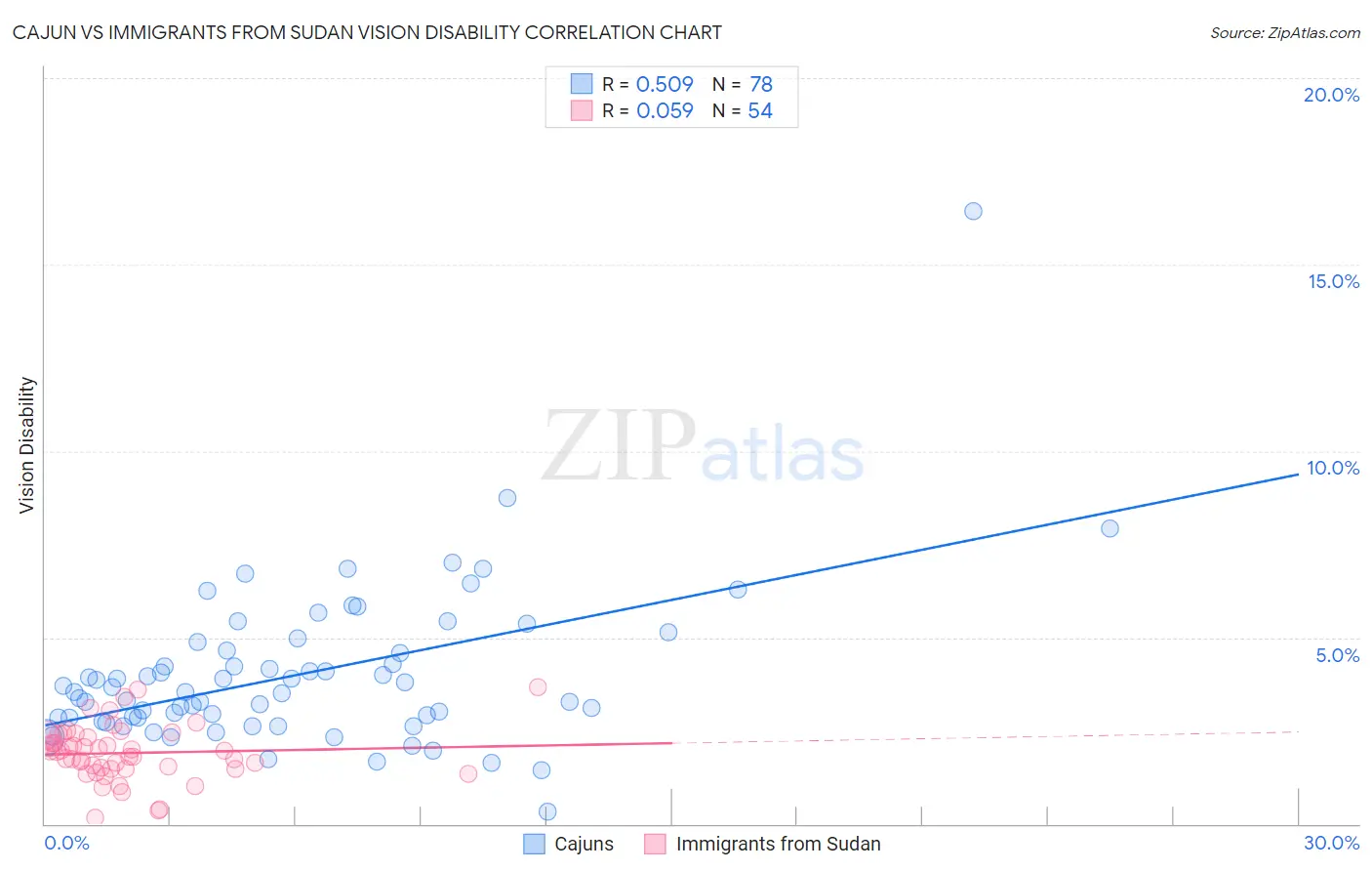 Cajun vs Immigrants from Sudan Vision Disability