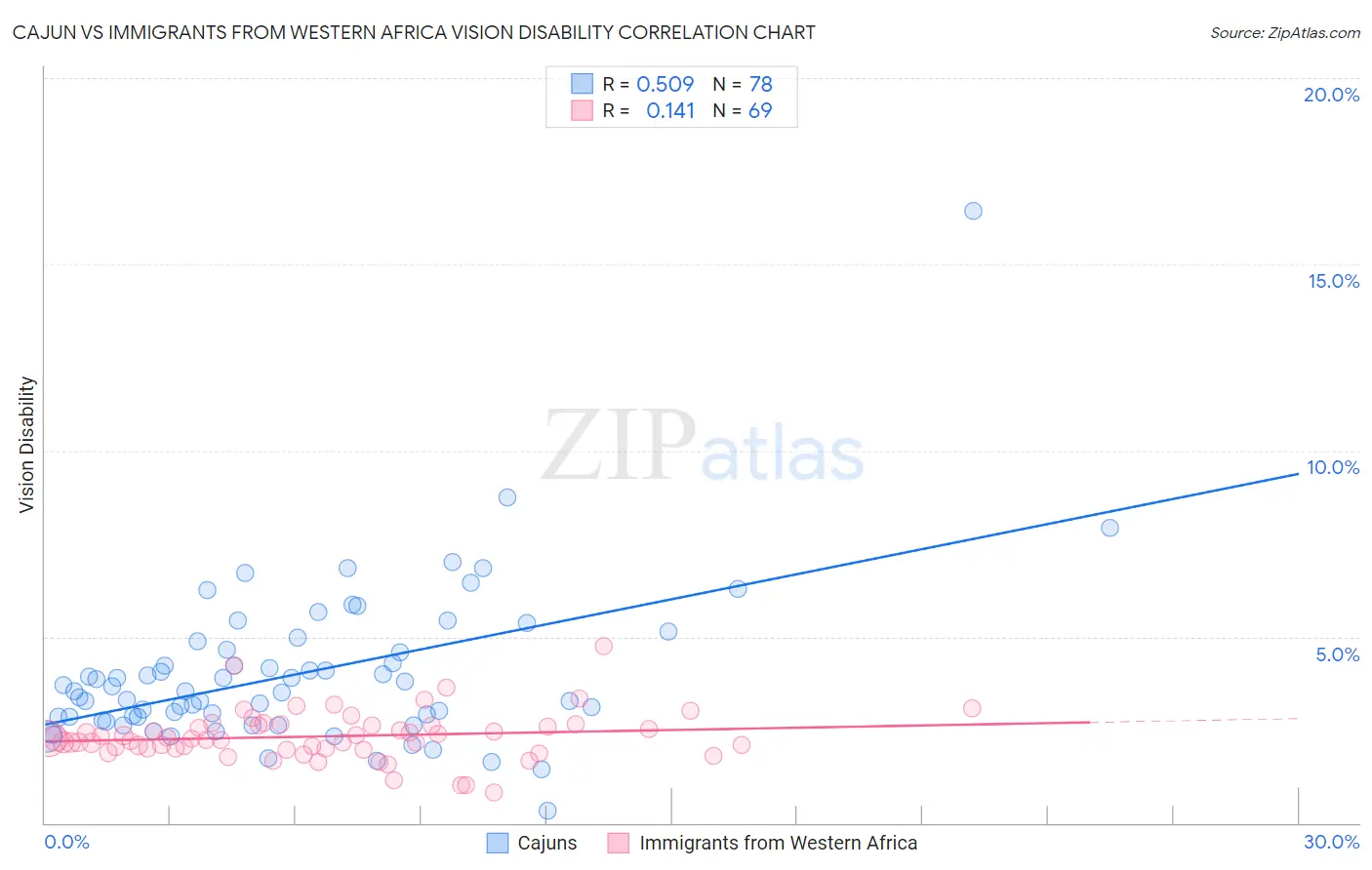 Cajun vs Immigrants from Western Africa Vision Disability