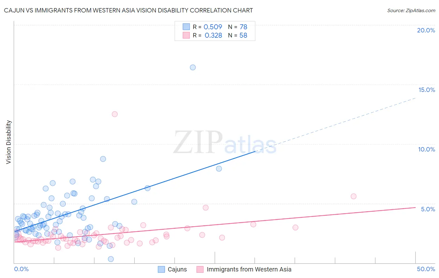 Cajun vs Immigrants from Western Asia Vision Disability