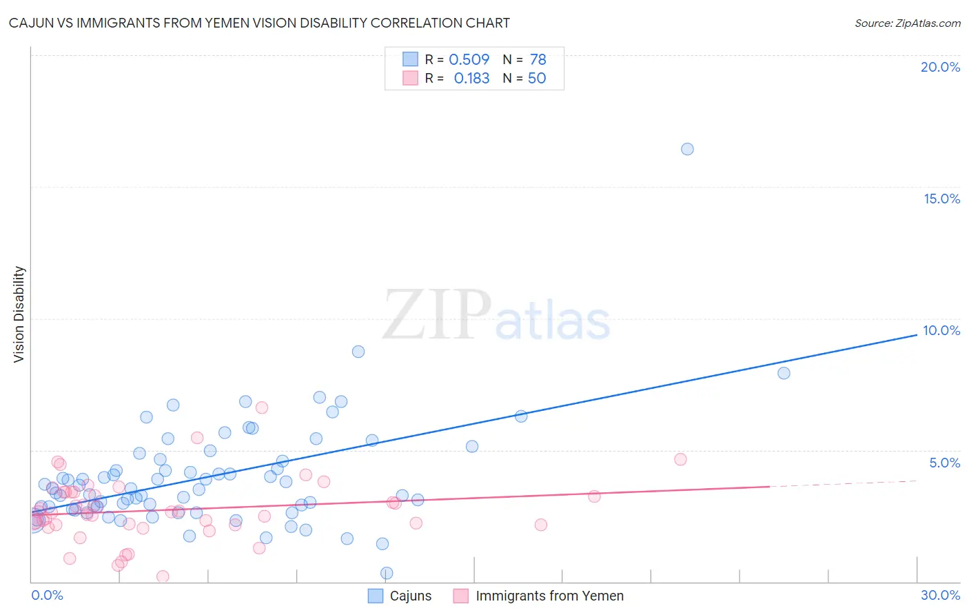 Cajun vs Immigrants from Yemen Vision Disability