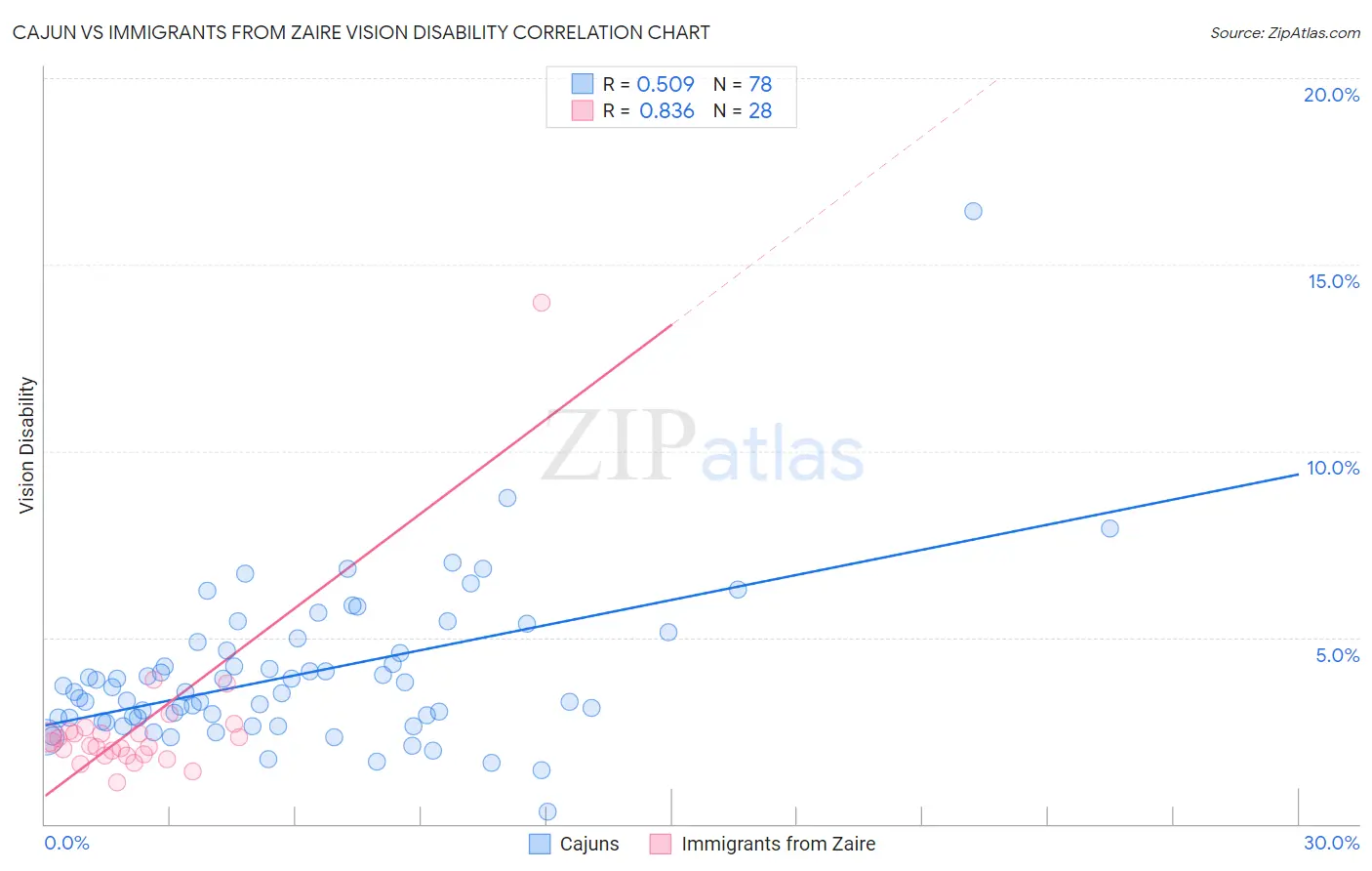 Cajun vs Immigrants from Zaire Vision Disability