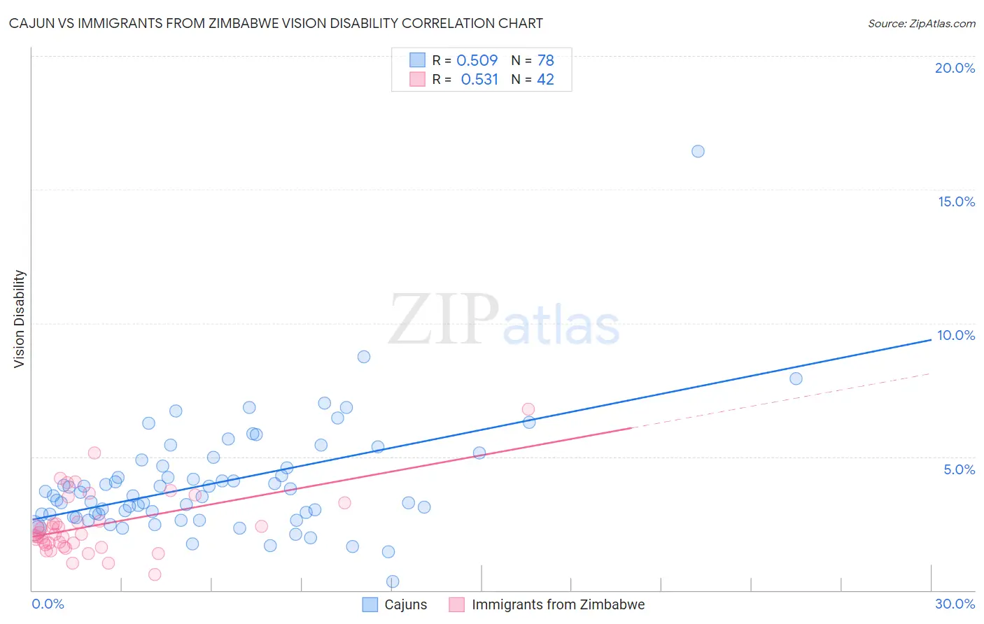 Cajun vs Immigrants from Zimbabwe Vision Disability