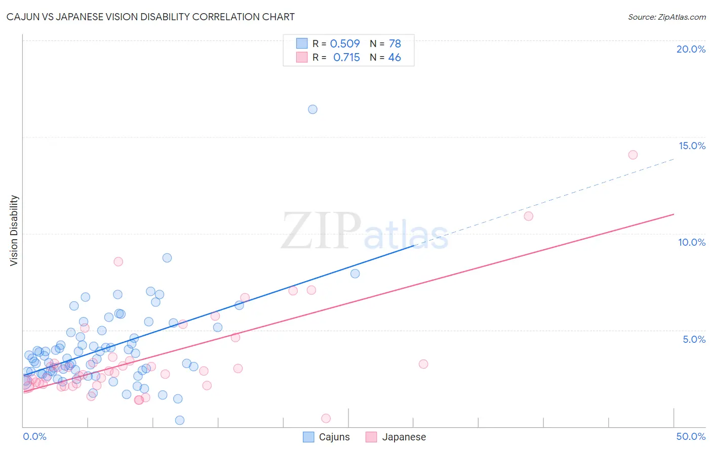 Cajun vs Japanese Vision Disability