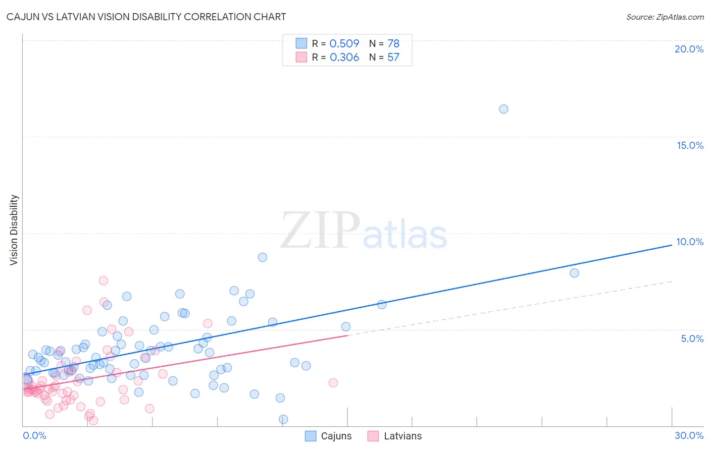 Cajun vs Latvian Vision Disability
