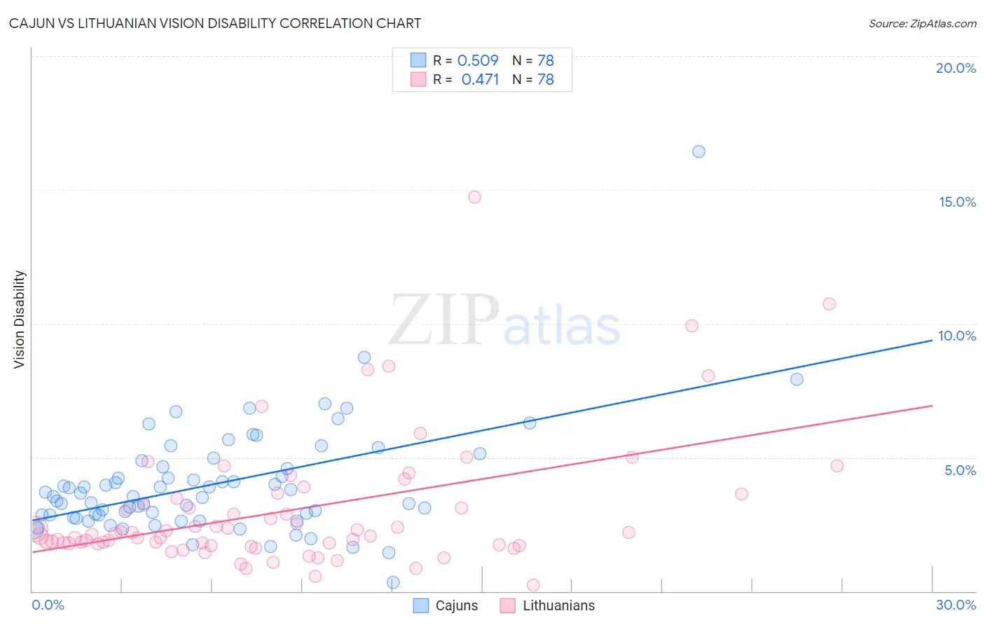Cajun vs Lithuanian Vision Disability