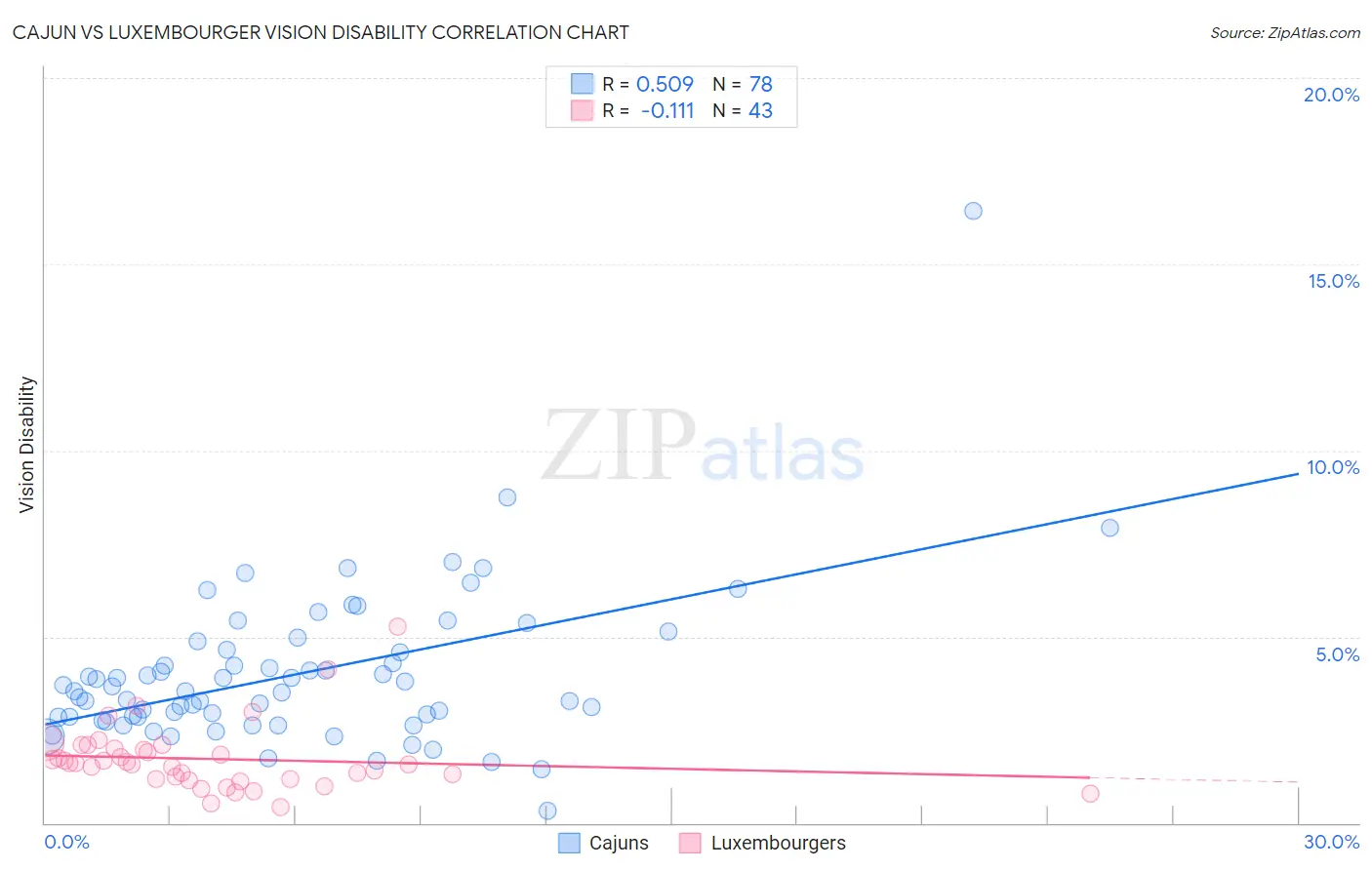 Cajun vs Luxembourger Vision Disability