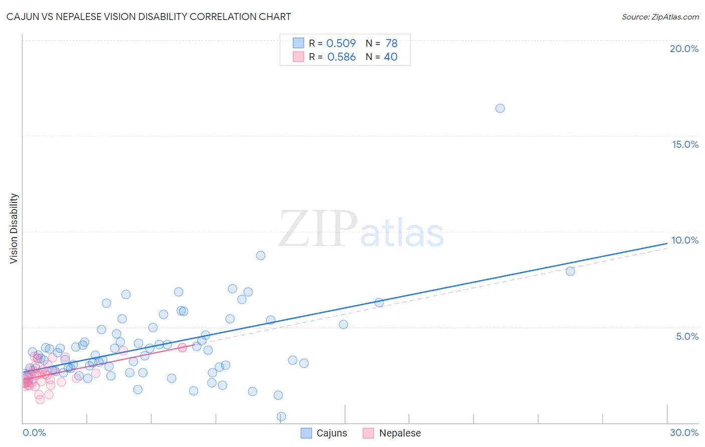 Cajun vs Nepalese Vision Disability